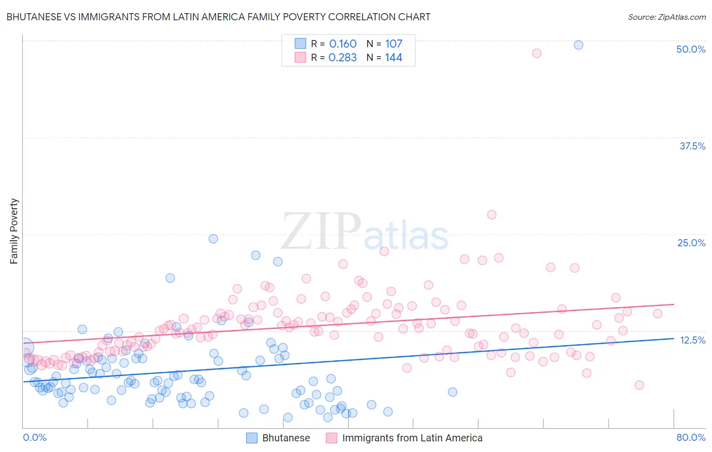 Bhutanese vs Immigrants from Latin America Family Poverty