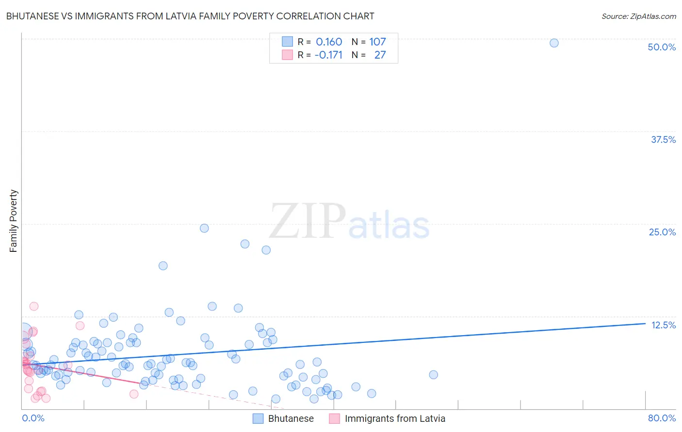 Bhutanese vs Immigrants from Latvia Family Poverty
