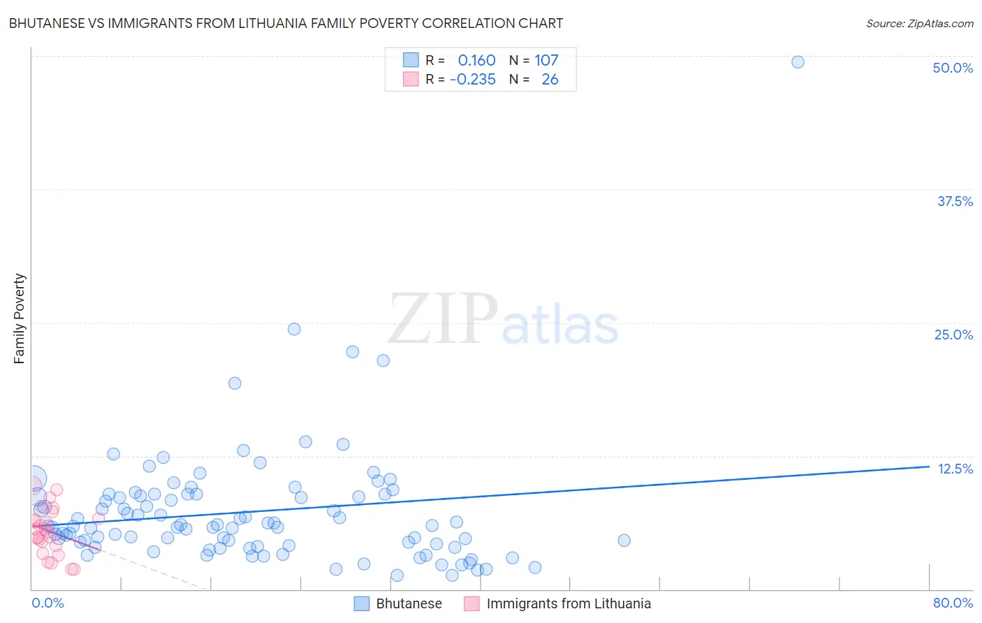 Bhutanese vs Immigrants from Lithuania Family Poverty