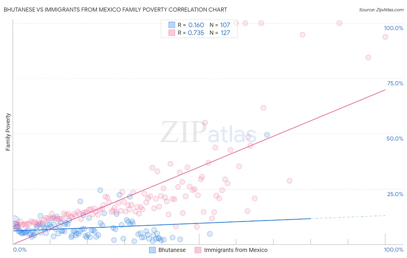 Bhutanese vs Immigrants from Mexico Family Poverty