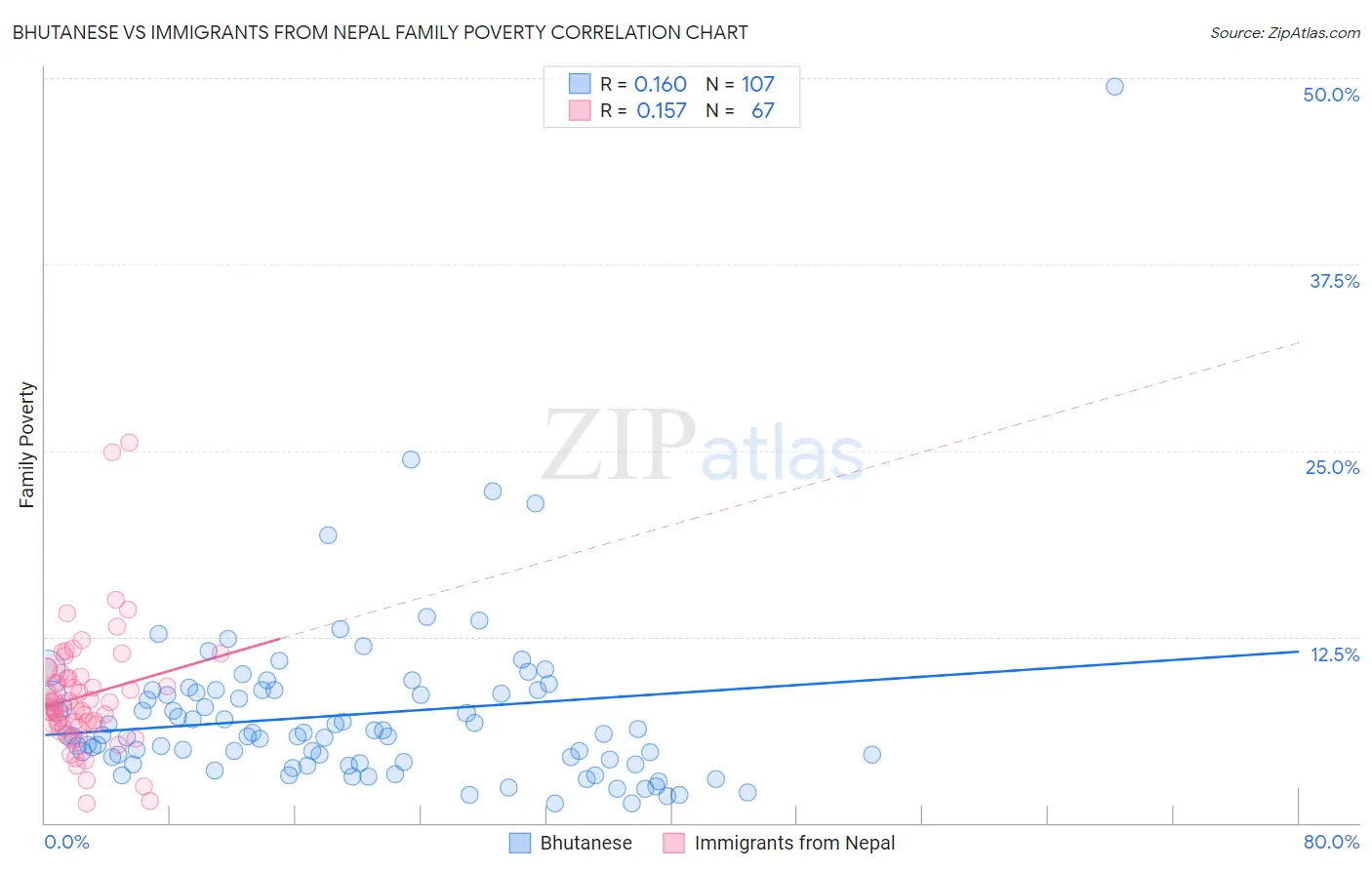 Bhutanese vs Immigrants from Nepal Family Poverty