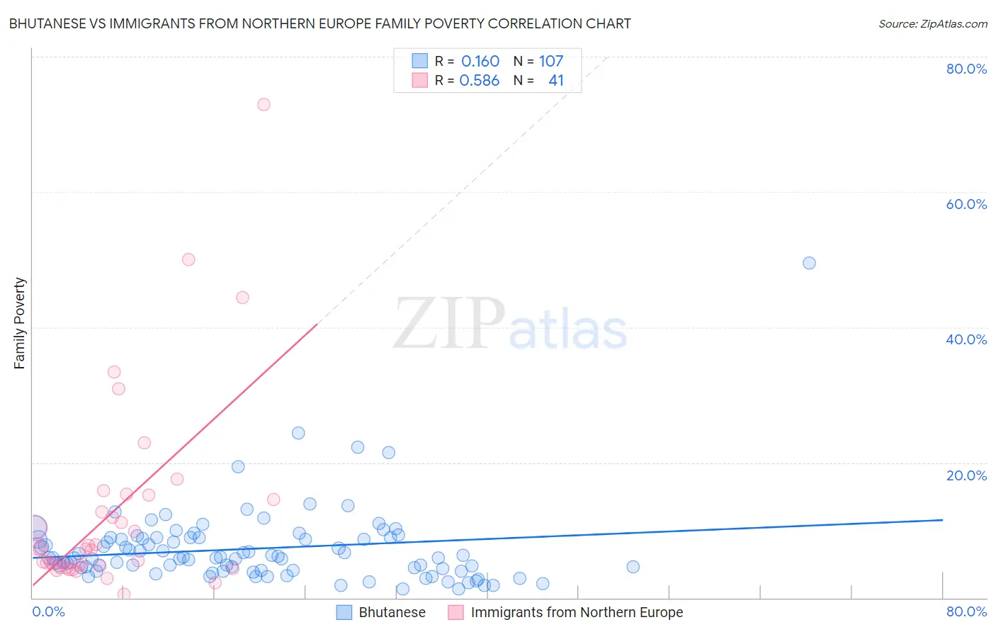 Bhutanese vs Immigrants from Northern Europe Family Poverty