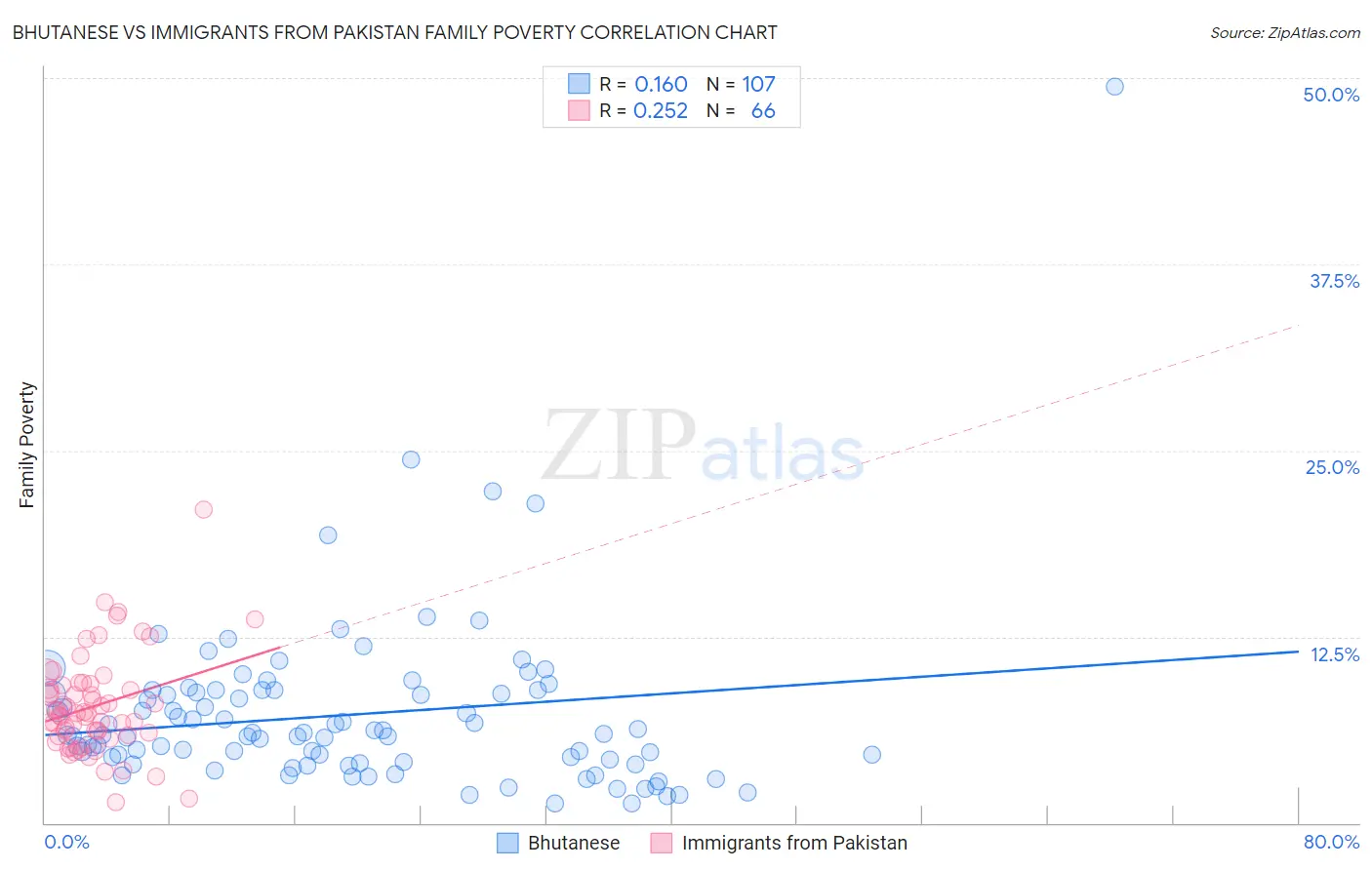 Bhutanese vs Immigrants from Pakistan Family Poverty