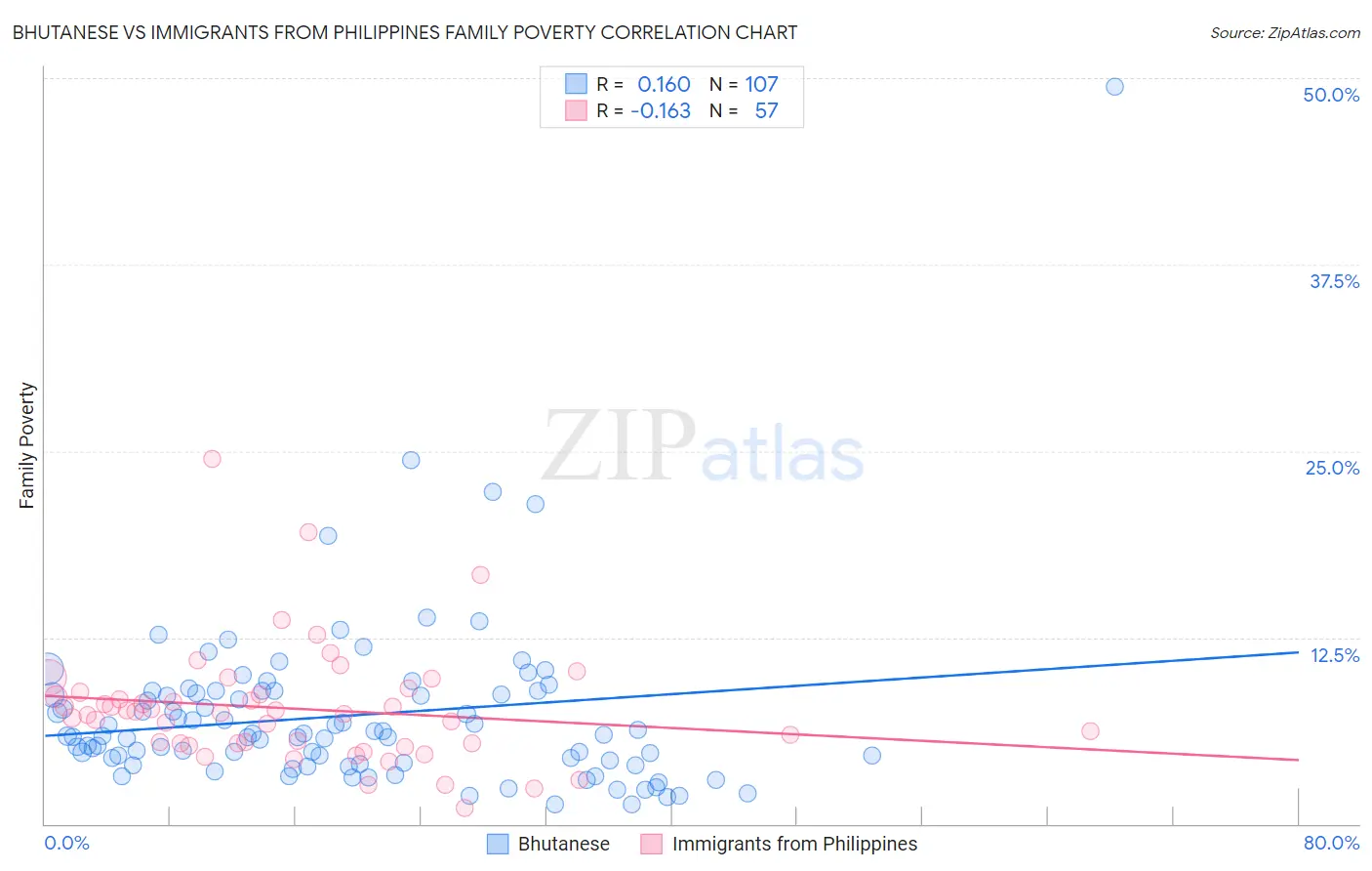 Bhutanese vs Immigrants from Philippines Family Poverty