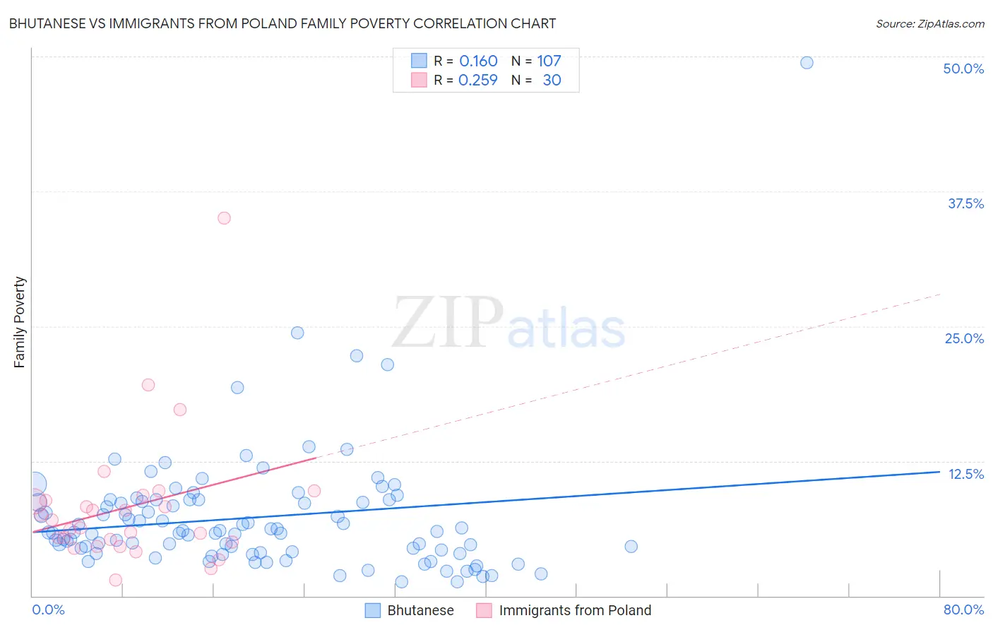 Bhutanese vs Immigrants from Poland Family Poverty