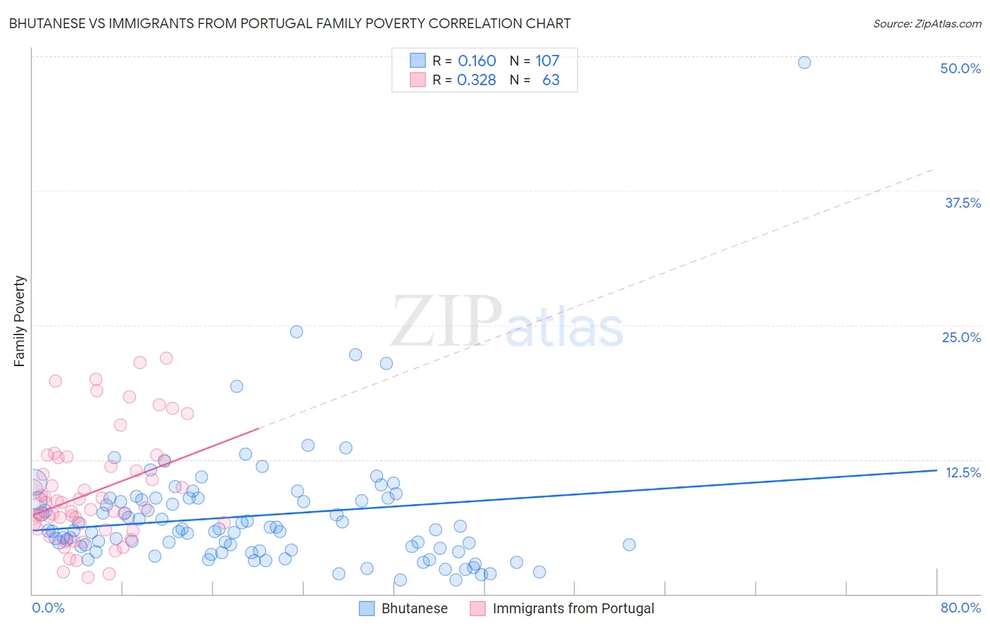 Bhutanese vs Immigrants from Portugal Family Poverty