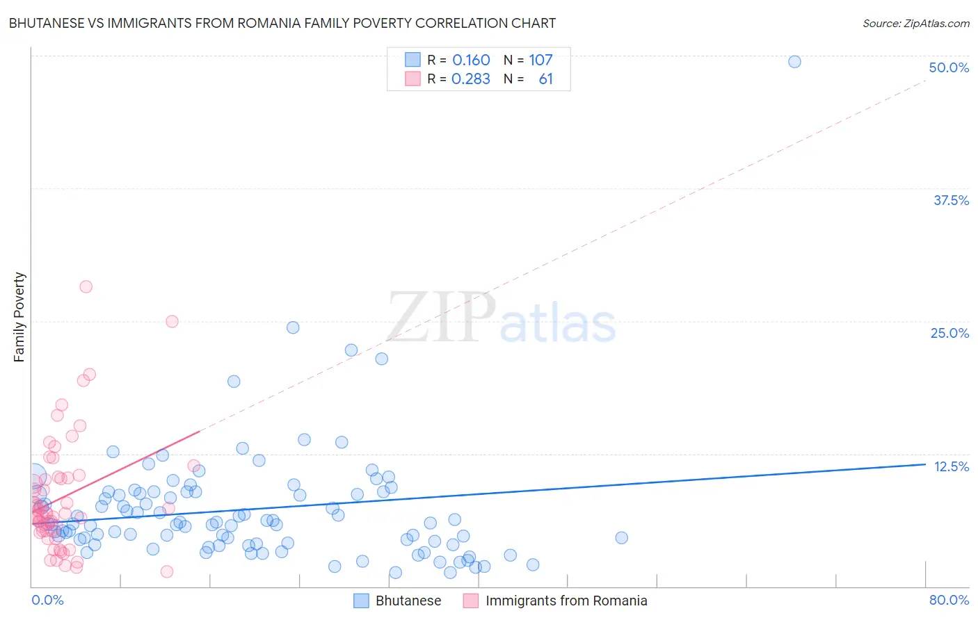 Bhutanese vs Immigrants from Romania Family Poverty