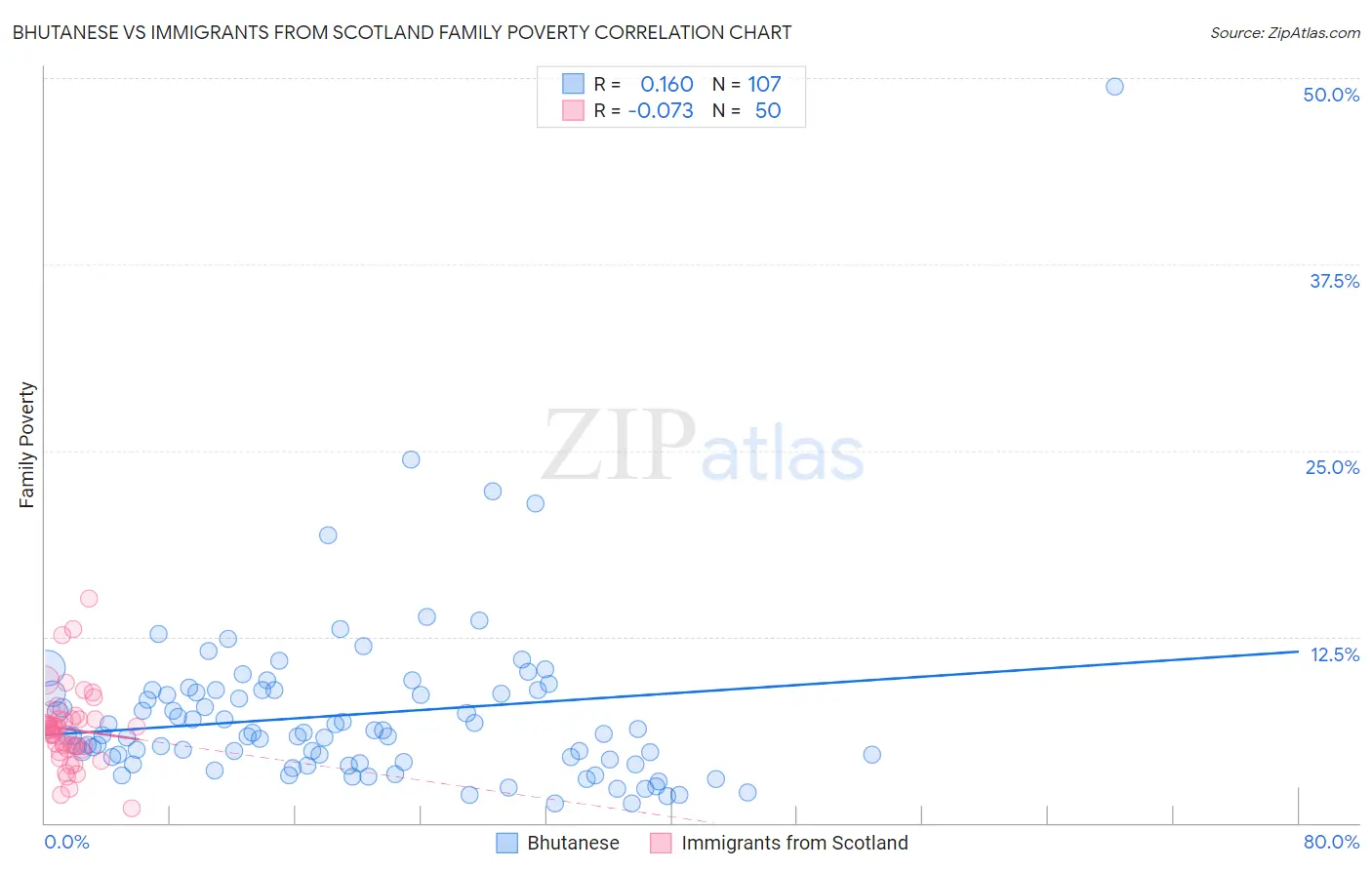 Bhutanese vs Immigrants from Scotland Family Poverty
