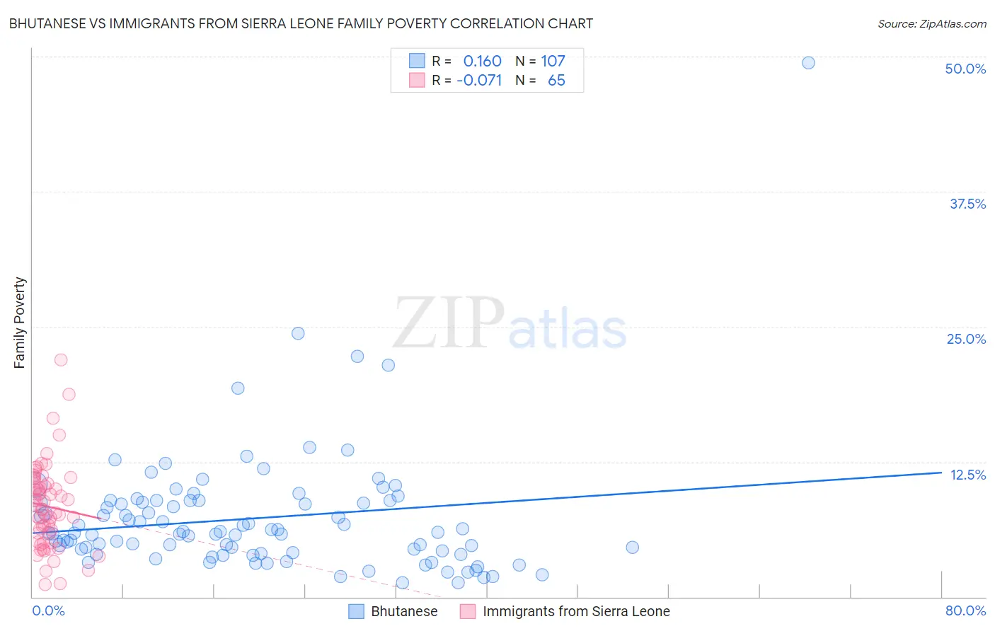 Bhutanese vs Immigrants from Sierra Leone Family Poverty