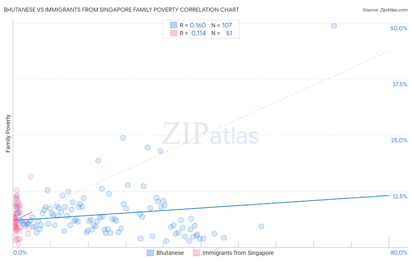 Bhutanese vs Immigrants from Singapore Family Poverty