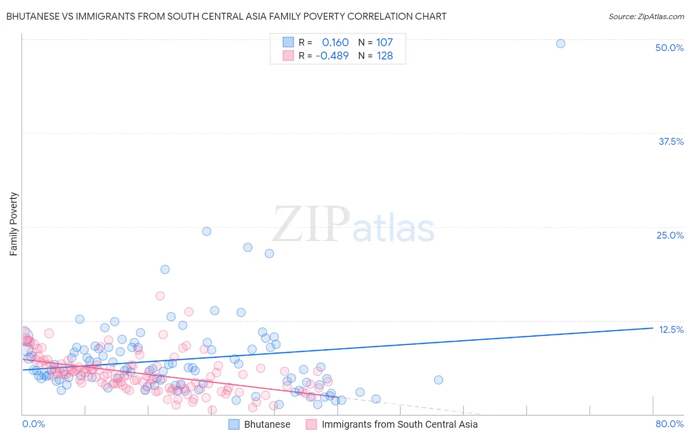 Bhutanese vs Immigrants from South Central Asia Family Poverty