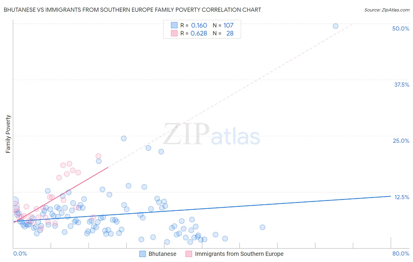 Bhutanese vs Immigrants from Southern Europe Family Poverty