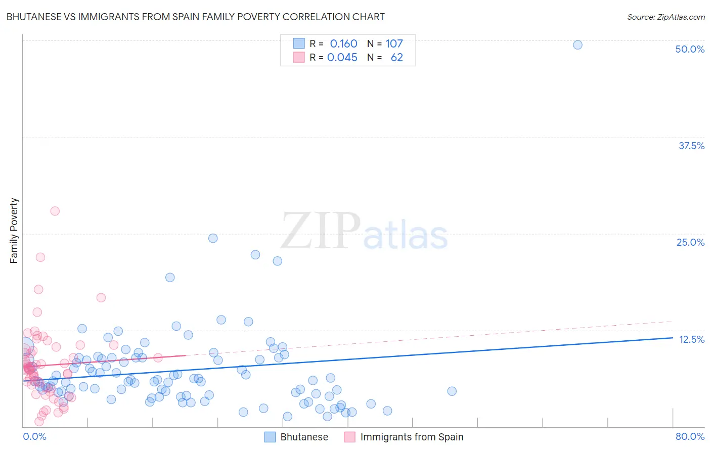 Bhutanese vs Immigrants from Spain Family Poverty