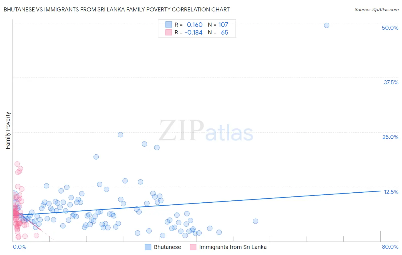 Bhutanese vs Immigrants from Sri Lanka Family Poverty
