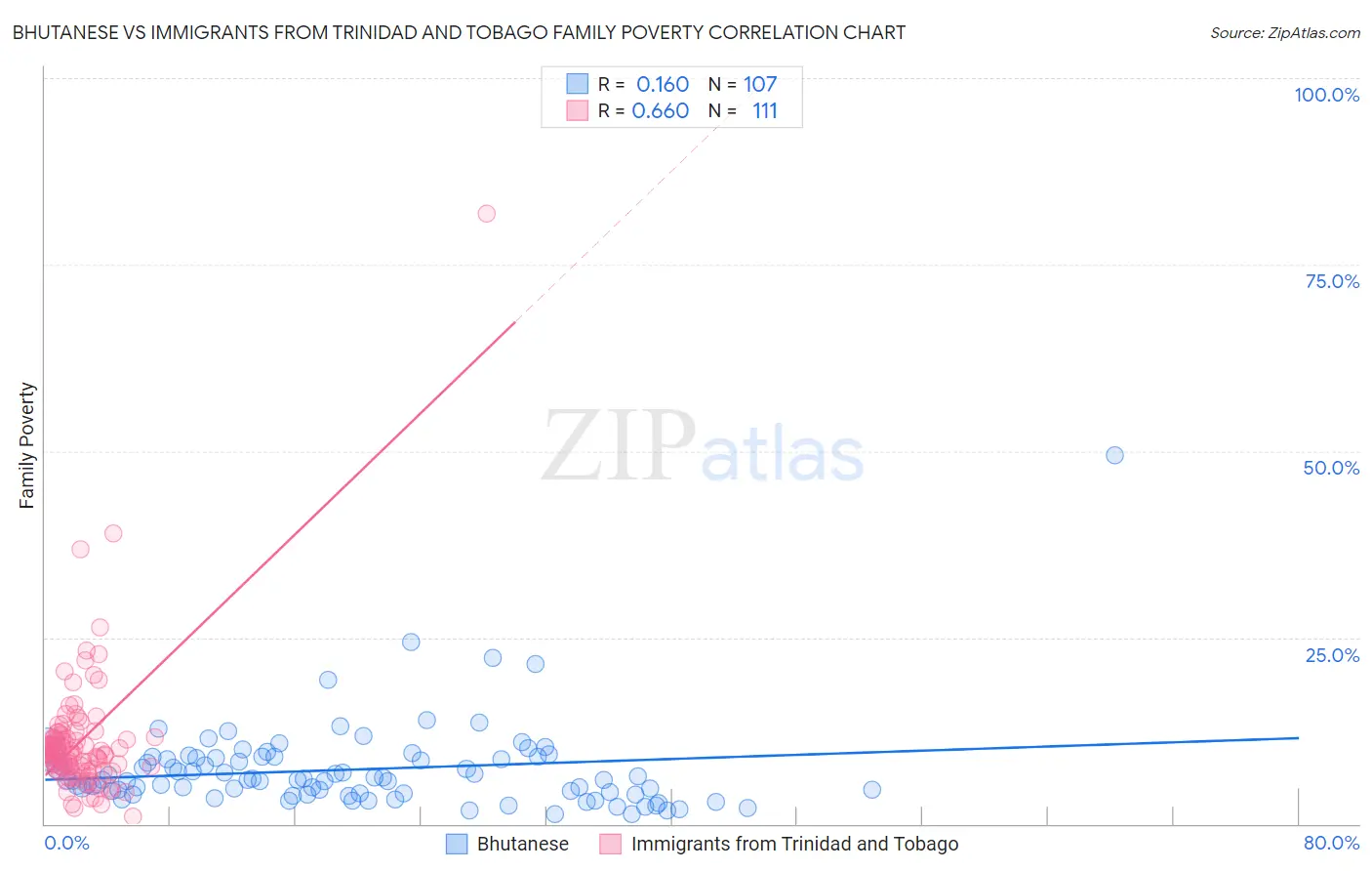 Bhutanese vs Immigrants from Trinidad and Tobago Family Poverty