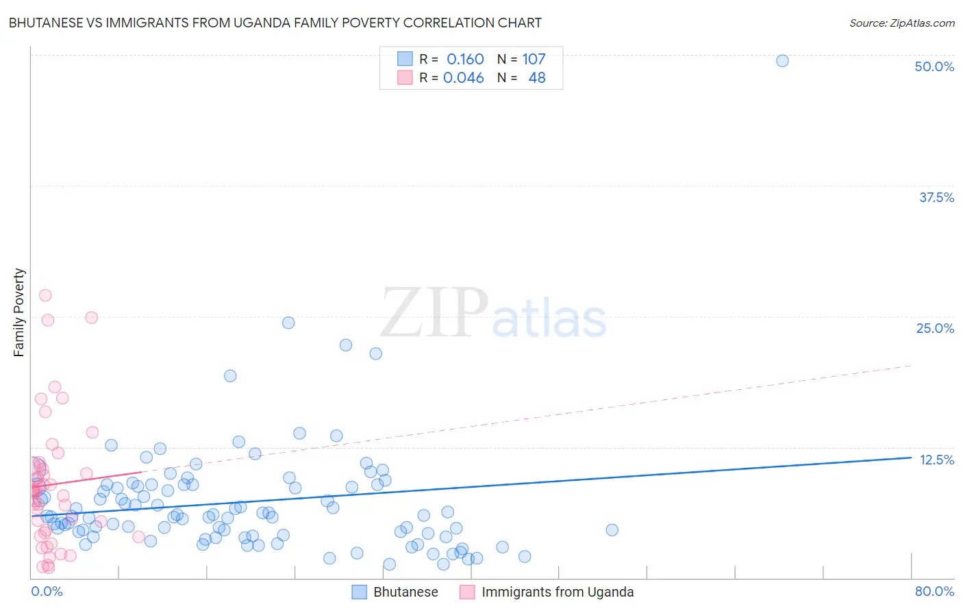 Bhutanese vs Immigrants from Uganda Family Poverty