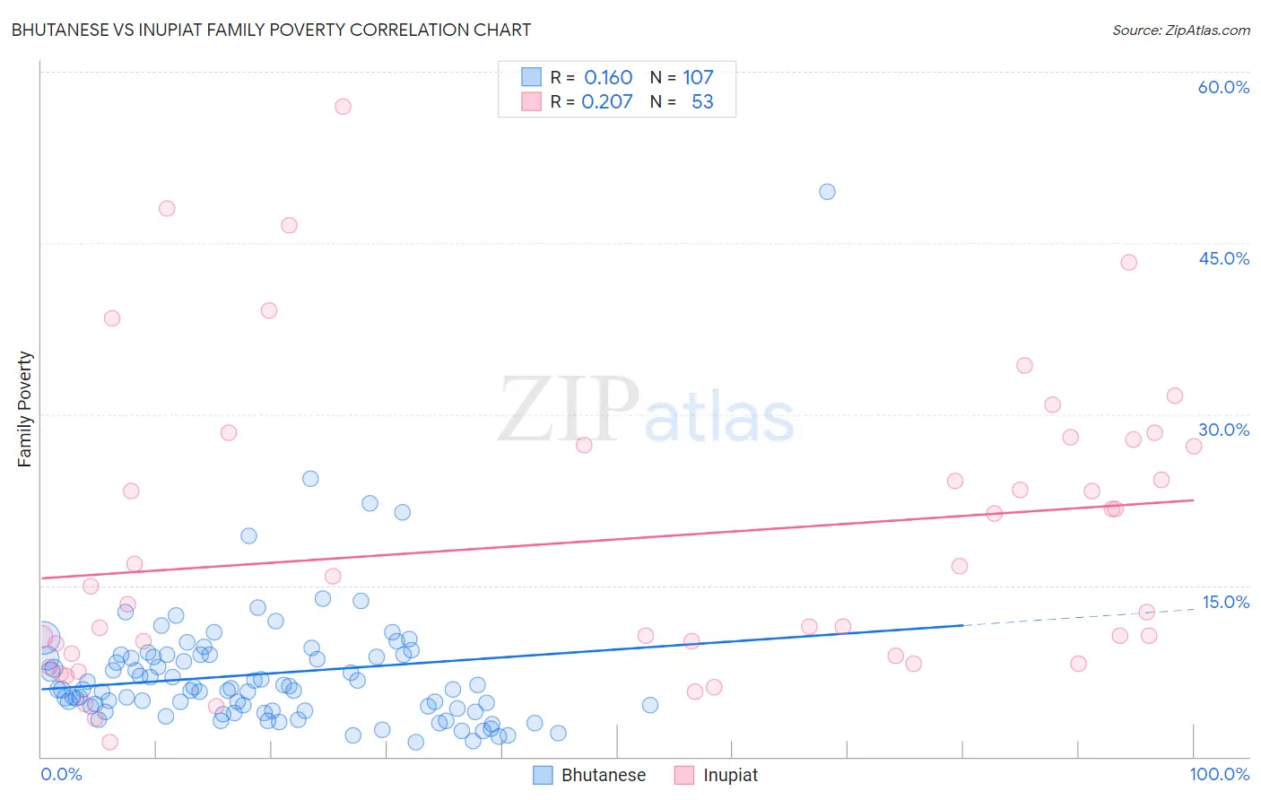 Bhutanese vs Inupiat Family Poverty