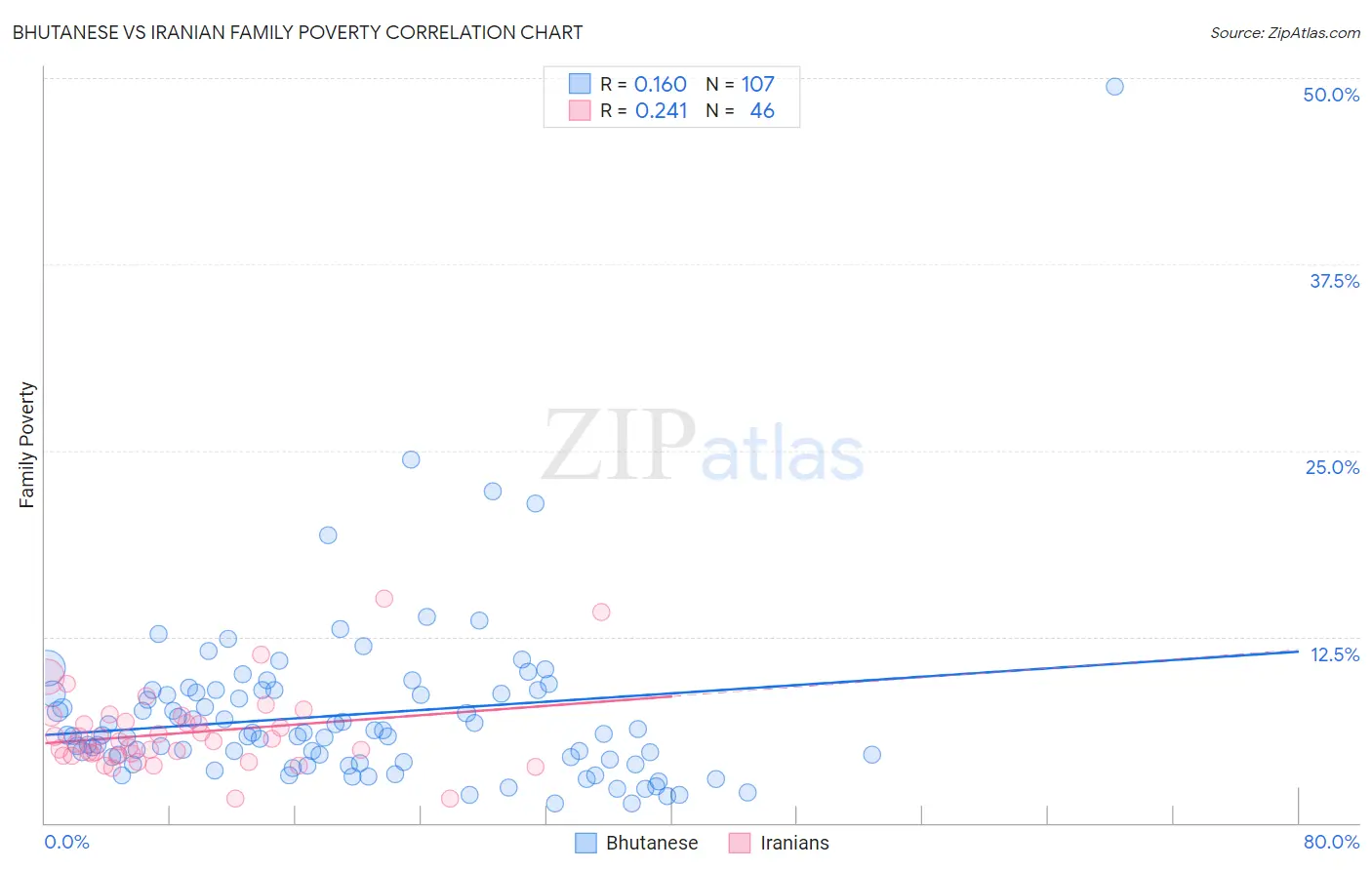 Bhutanese vs Iranian Family Poverty