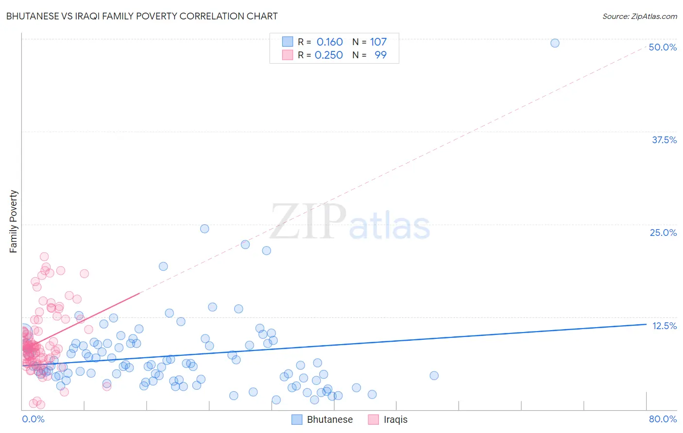 Bhutanese vs Iraqi Family Poverty