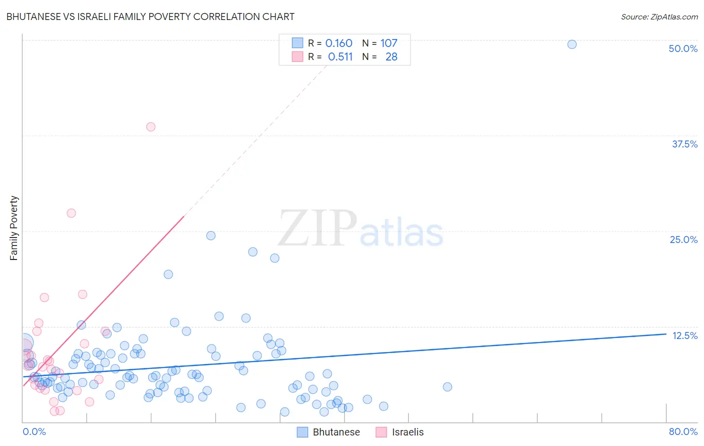 Bhutanese vs Israeli Family Poverty