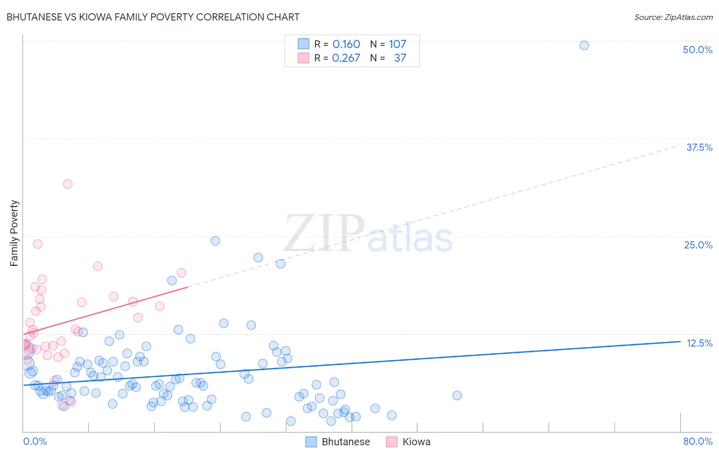 Bhutanese vs Kiowa Family Poverty