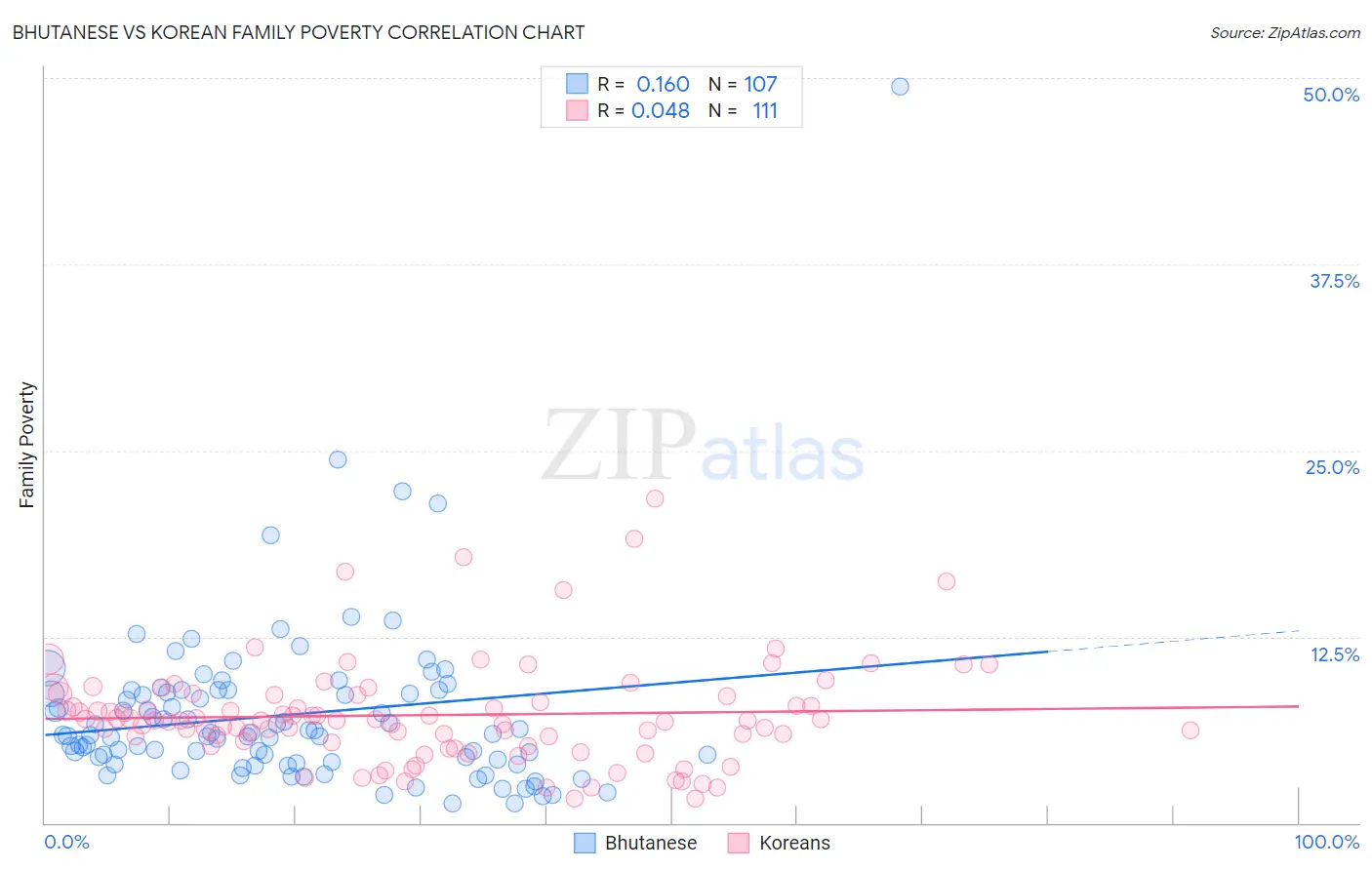 Bhutanese vs Korean Family Poverty