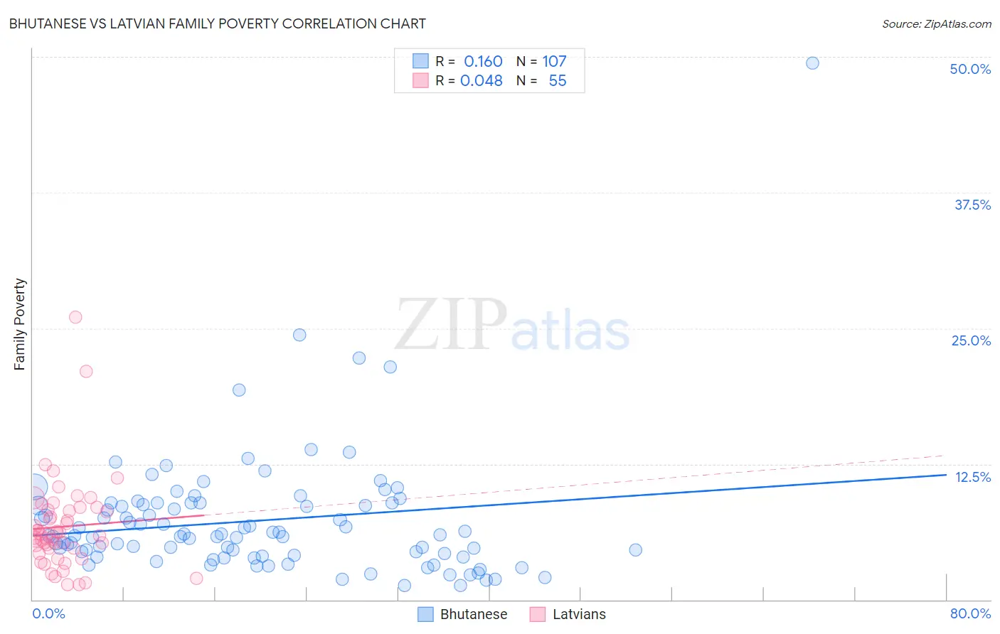 Bhutanese vs Latvian Family Poverty