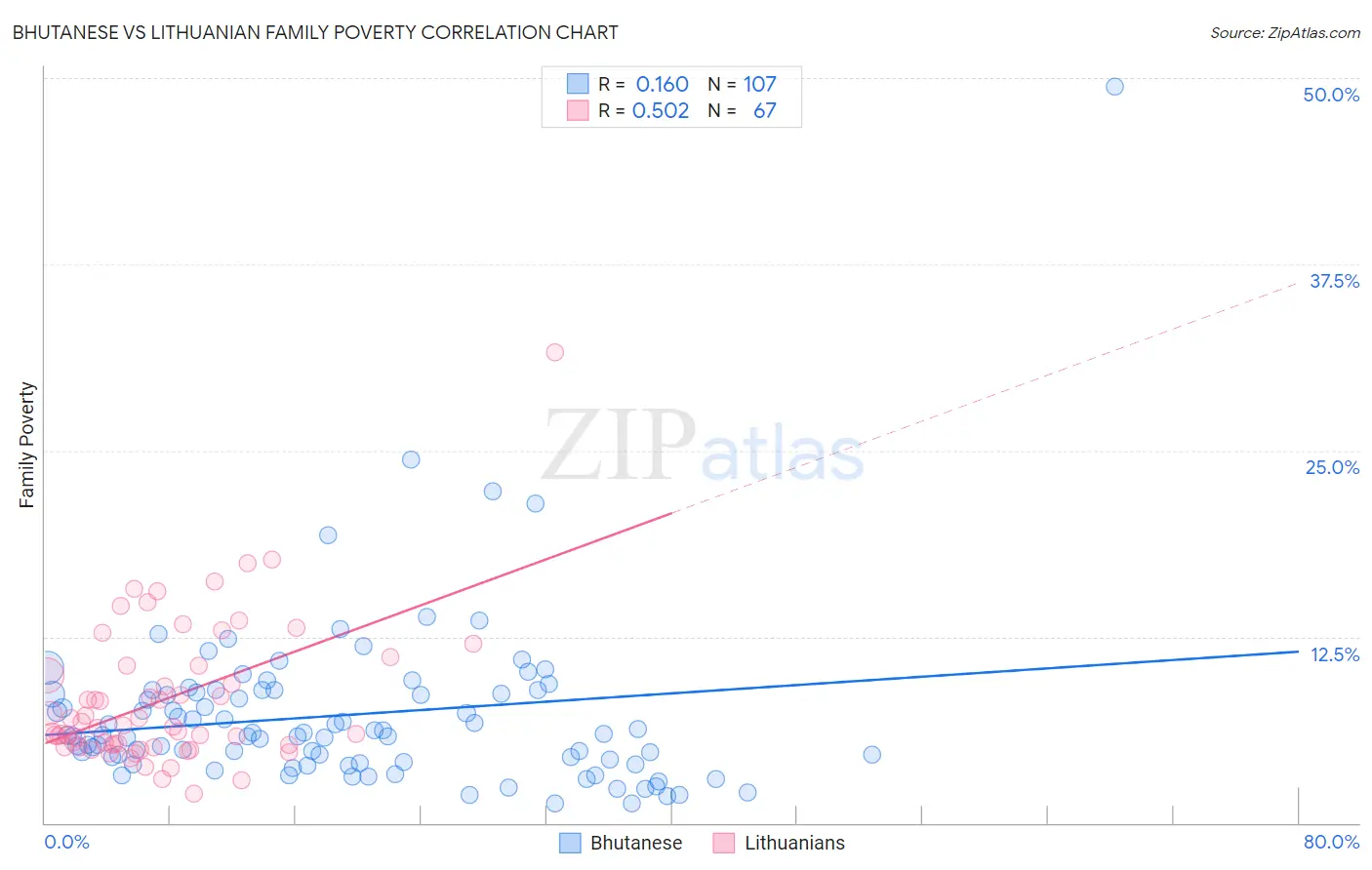 Bhutanese vs Lithuanian Family Poverty