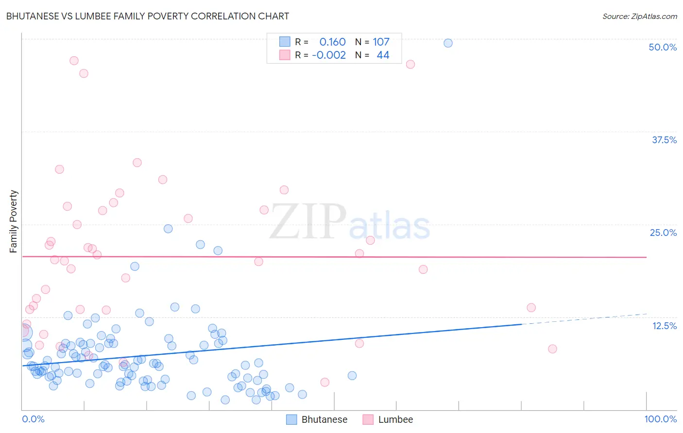 Bhutanese vs Lumbee Family Poverty