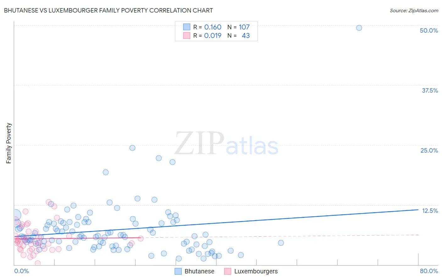 Bhutanese vs Luxembourger Family Poverty