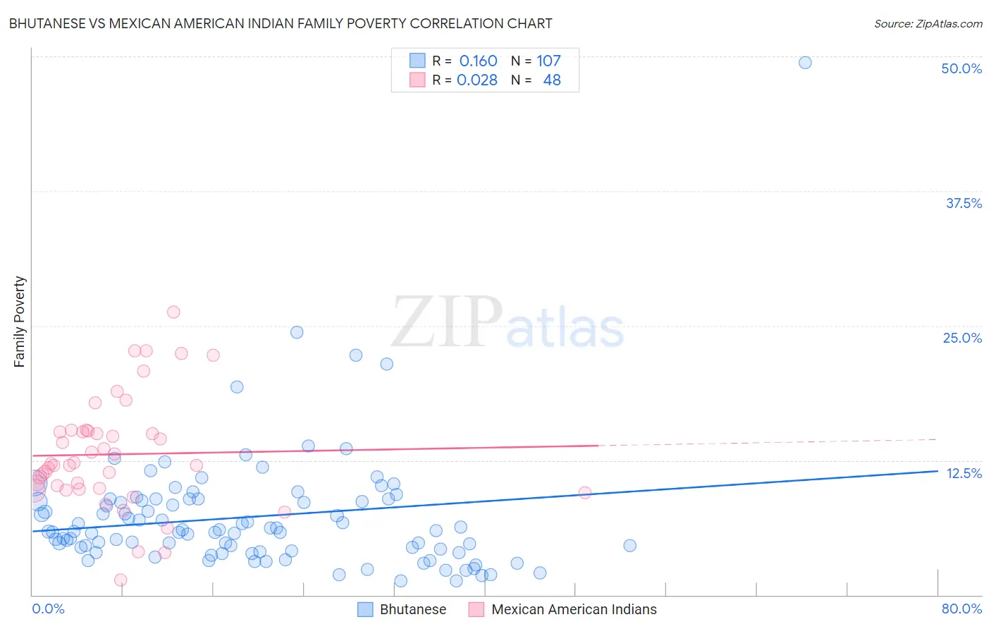 Bhutanese vs Mexican American Indian Family Poverty