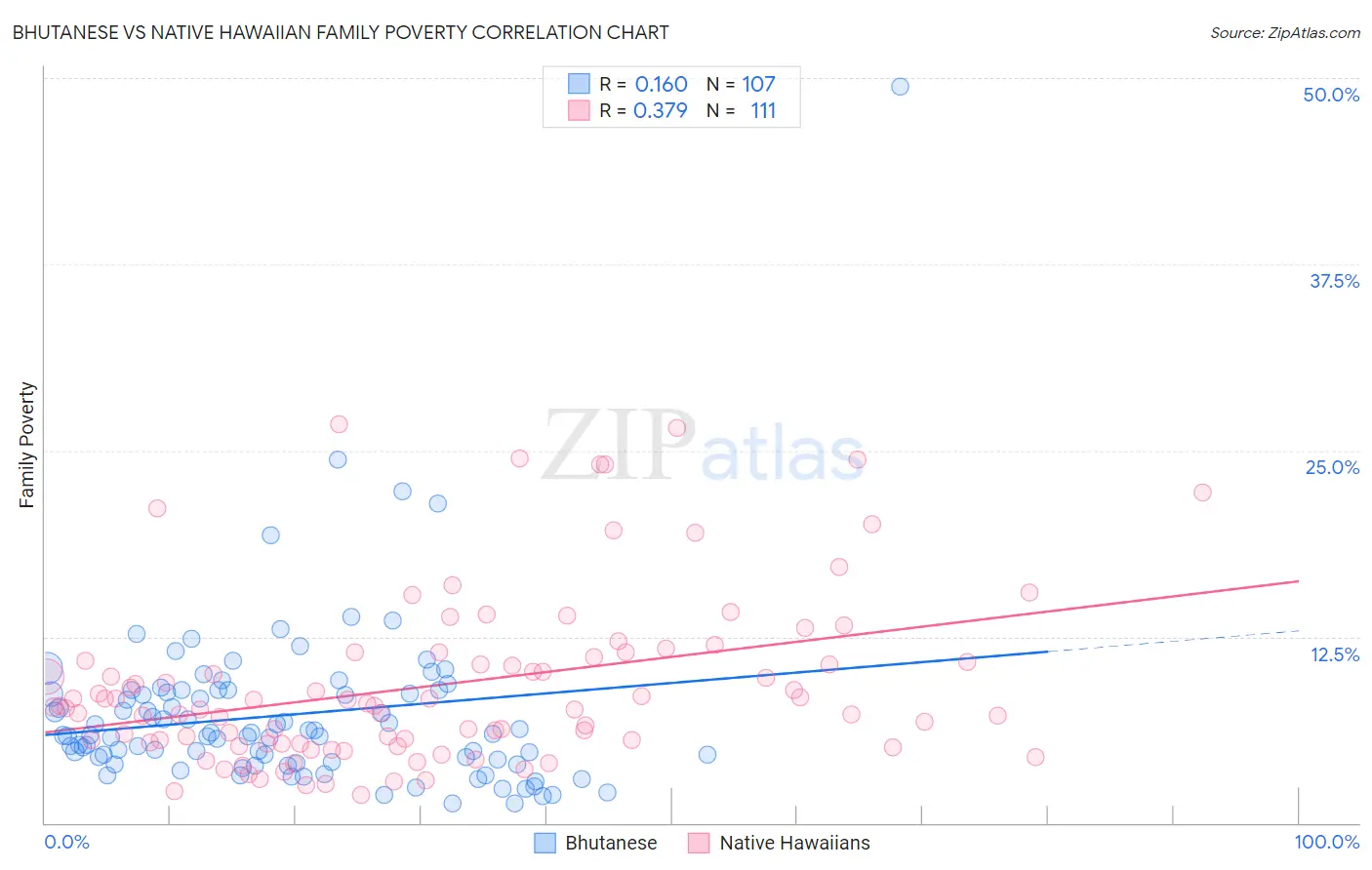 Bhutanese vs Native Hawaiian Family Poverty