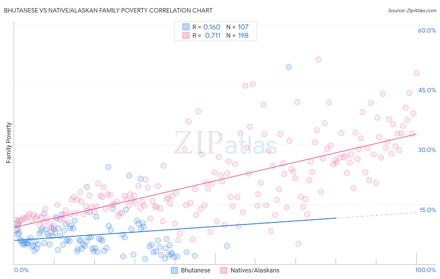 Bhutanese vs Native/Alaskan Family Poverty