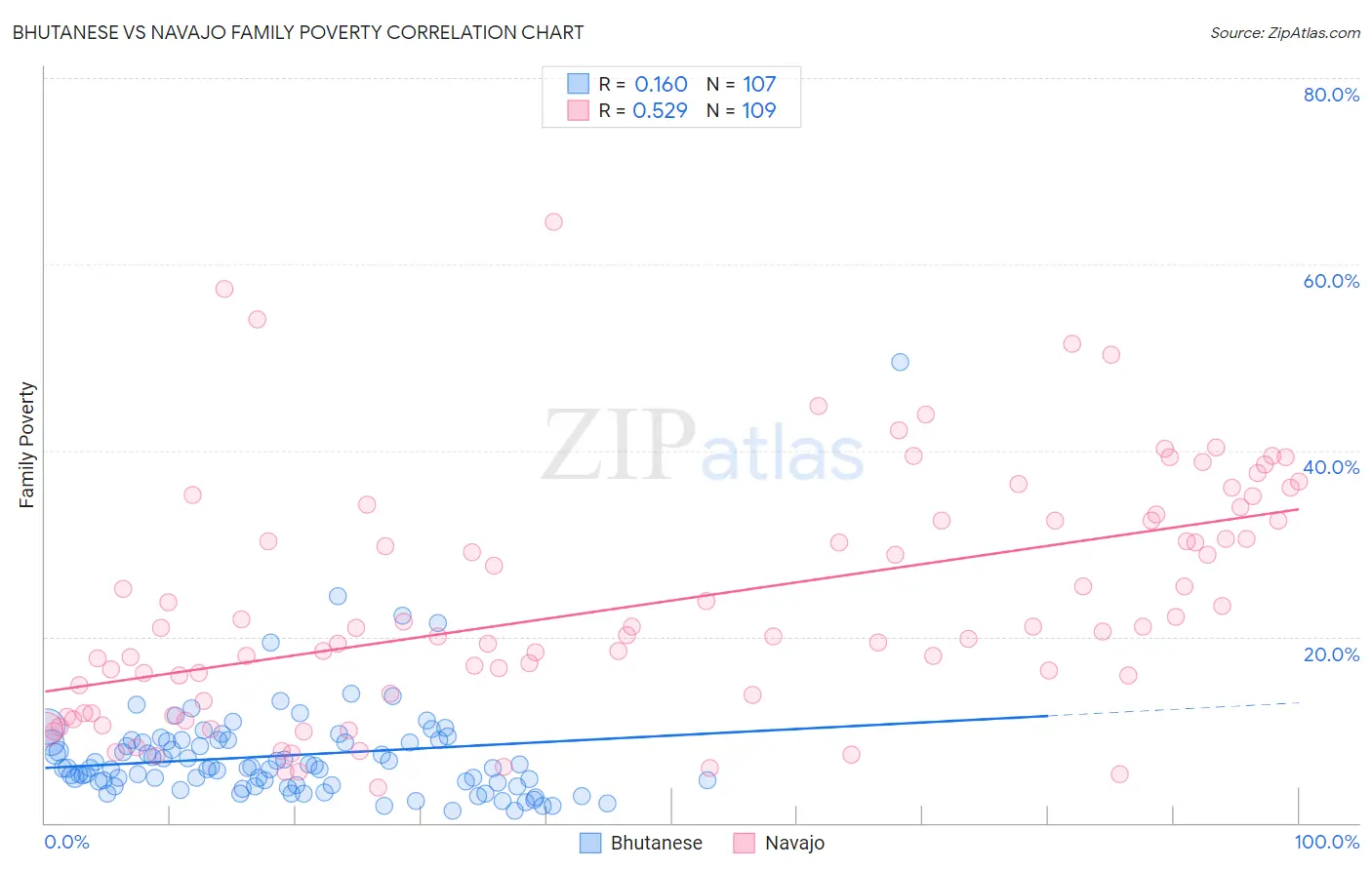 Bhutanese vs Navajo Family Poverty