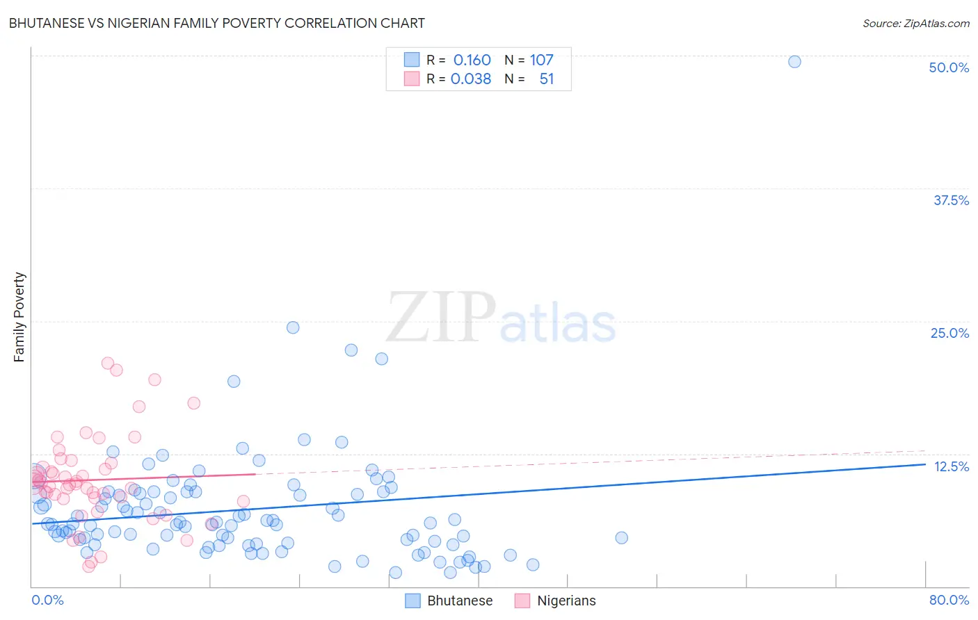 Bhutanese vs Nigerian Family Poverty