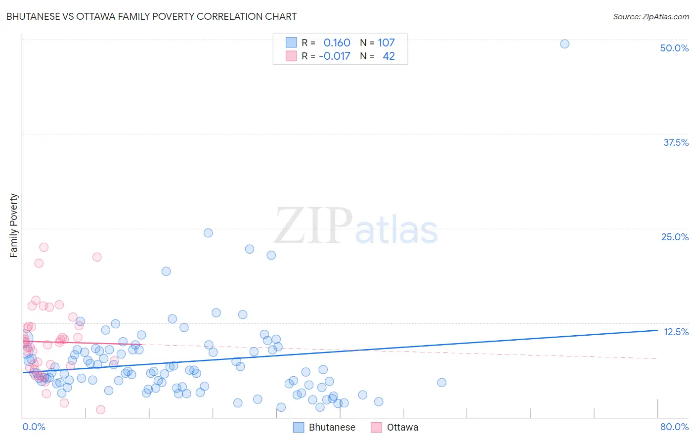 Bhutanese vs Ottawa Family Poverty