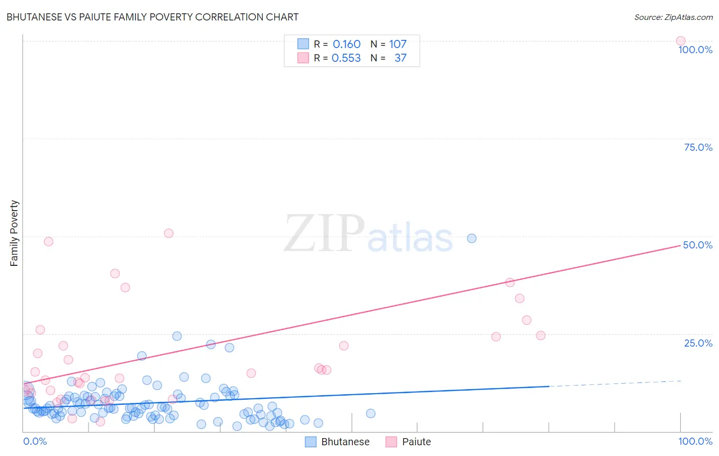 Bhutanese vs Paiute Family Poverty