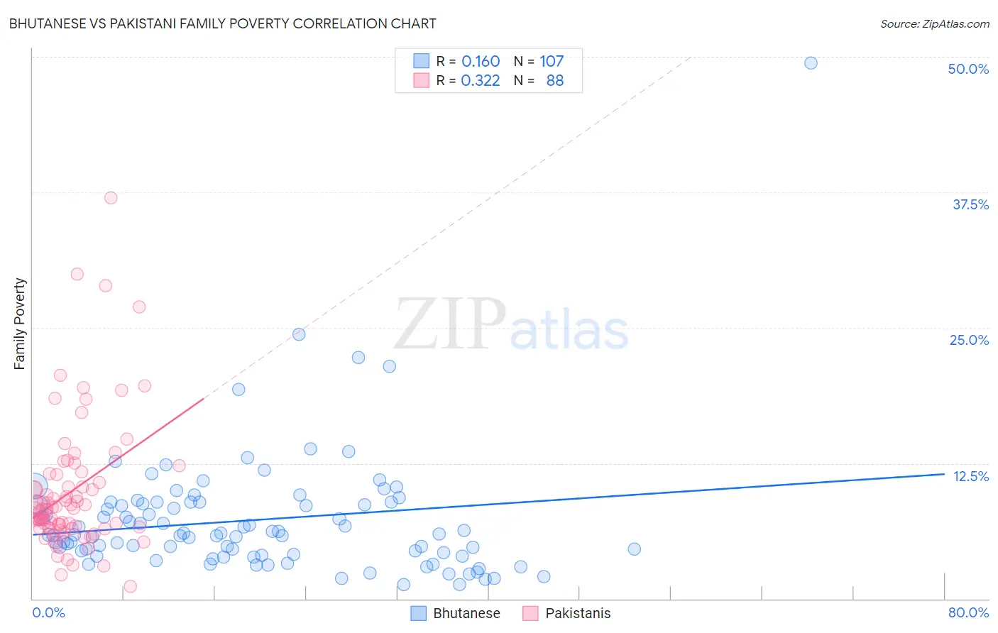 Bhutanese vs Pakistani Family Poverty