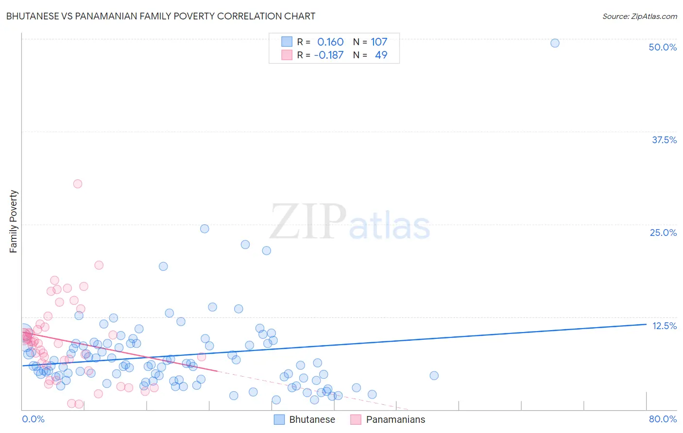 Bhutanese vs Panamanian Family Poverty