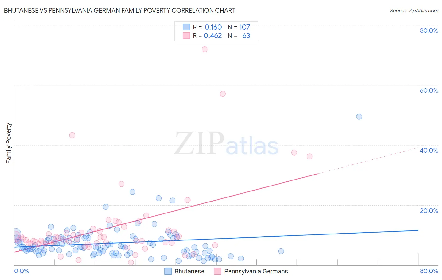 Bhutanese vs Pennsylvania German Family Poverty