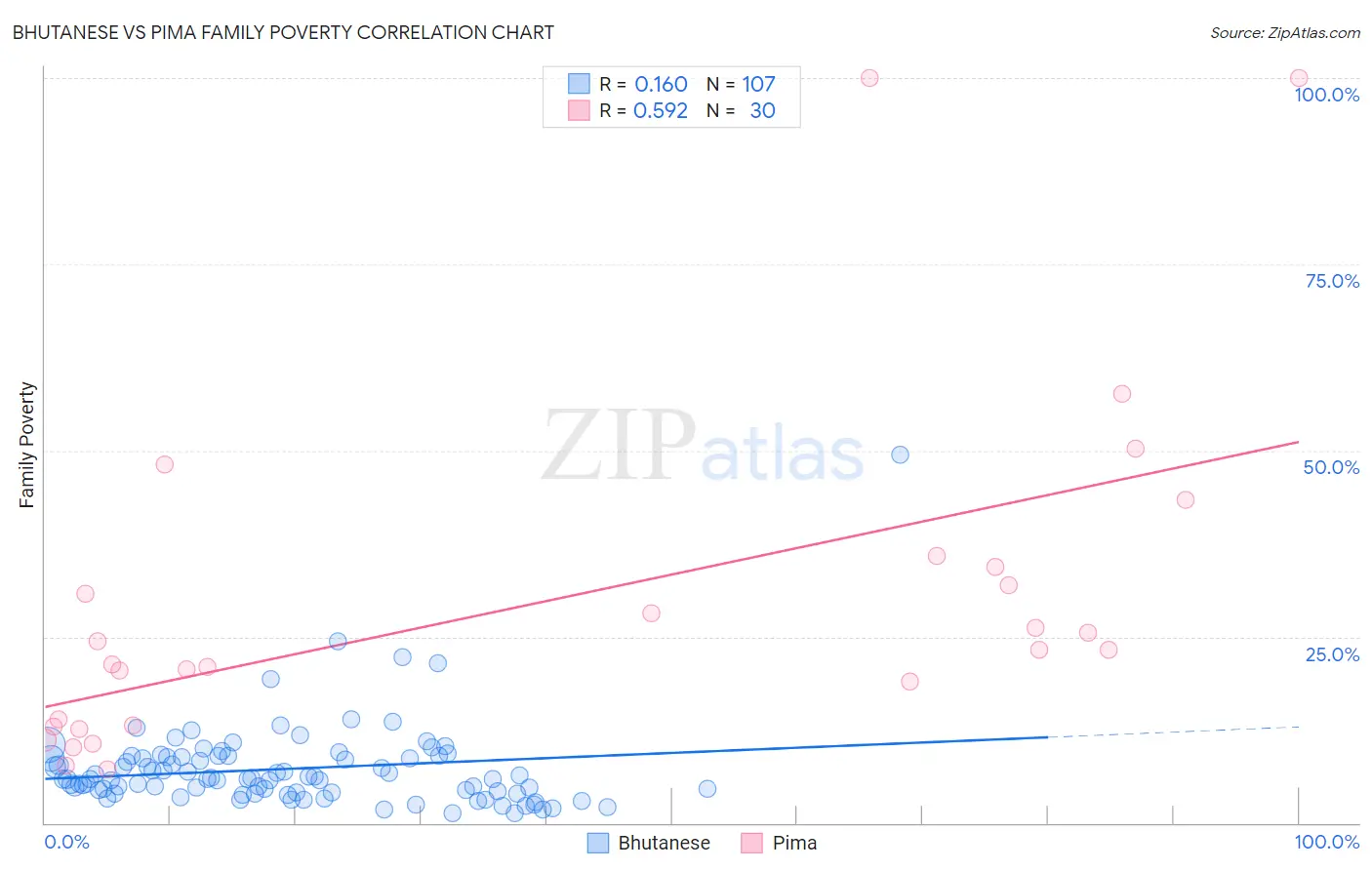 Bhutanese vs Pima Family Poverty