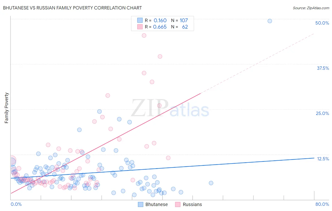 Bhutanese vs Russian Family Poverty