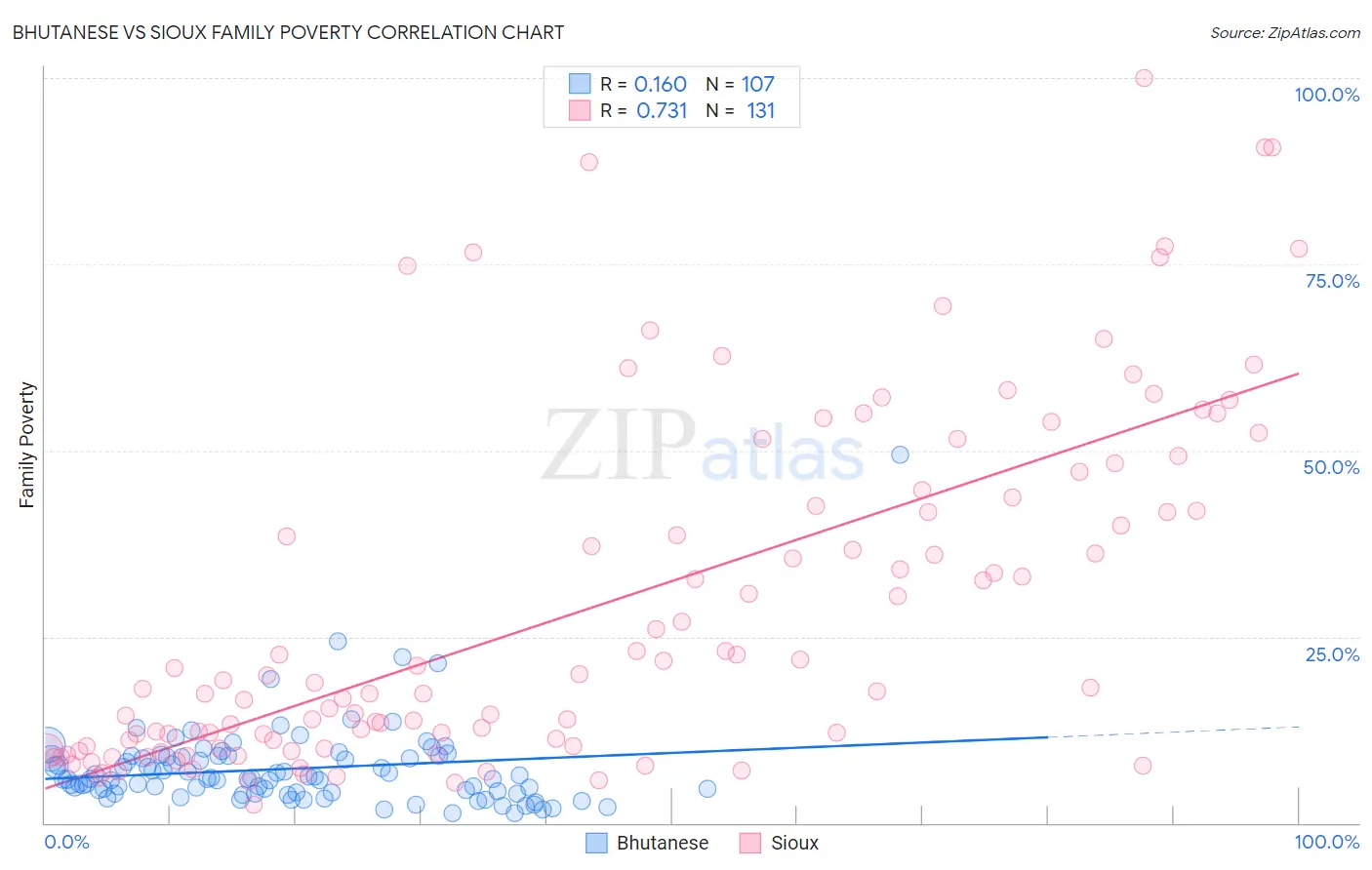 Bhutanese vs Sioux Family Poverty
