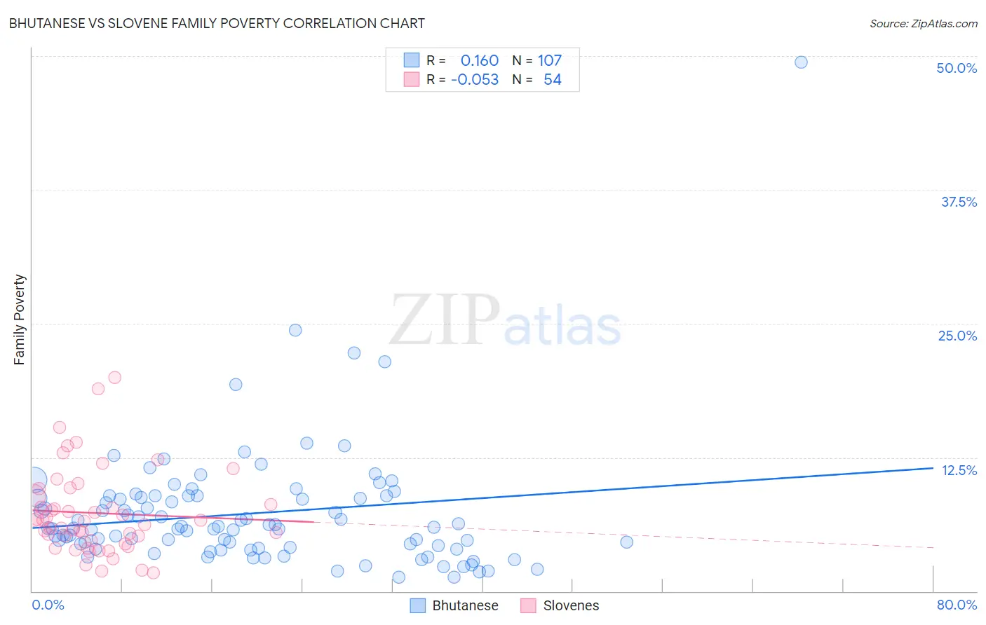 Bhutanese vs Slovene Family Poverty