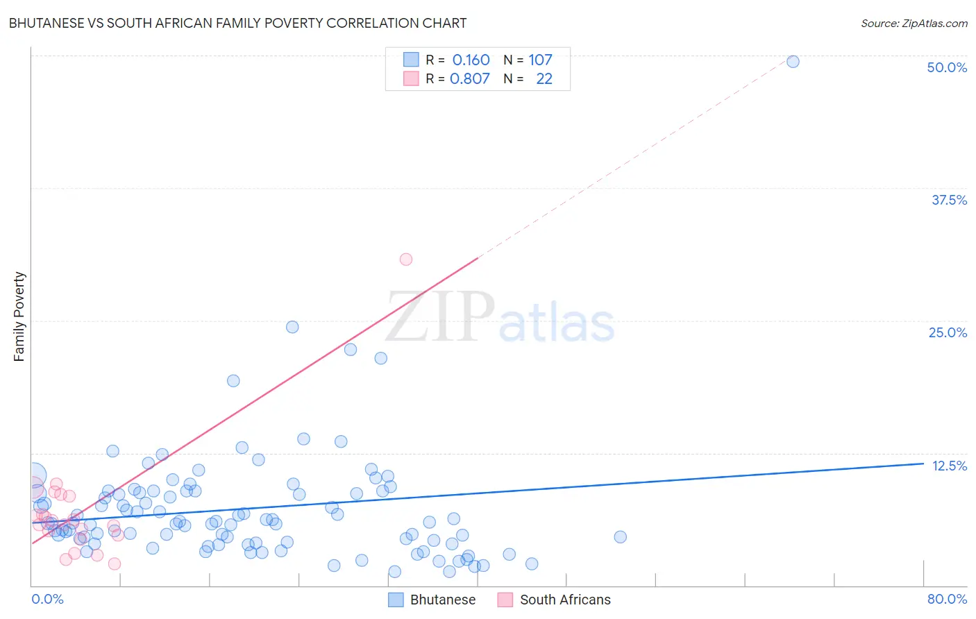 Bhutanese vs South African Family Poverty