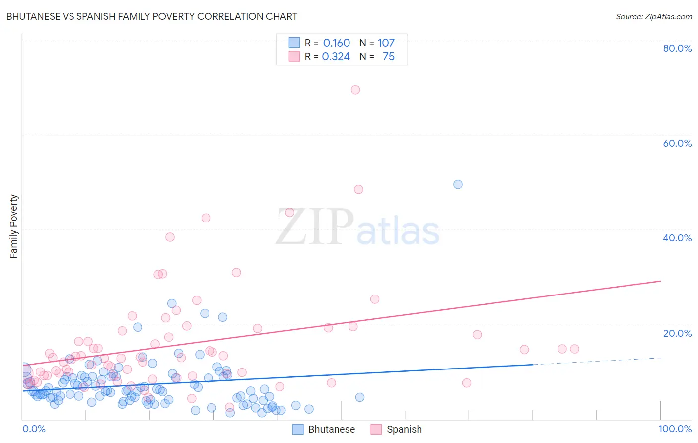 Bhutanese vs Spanish Family Poverty