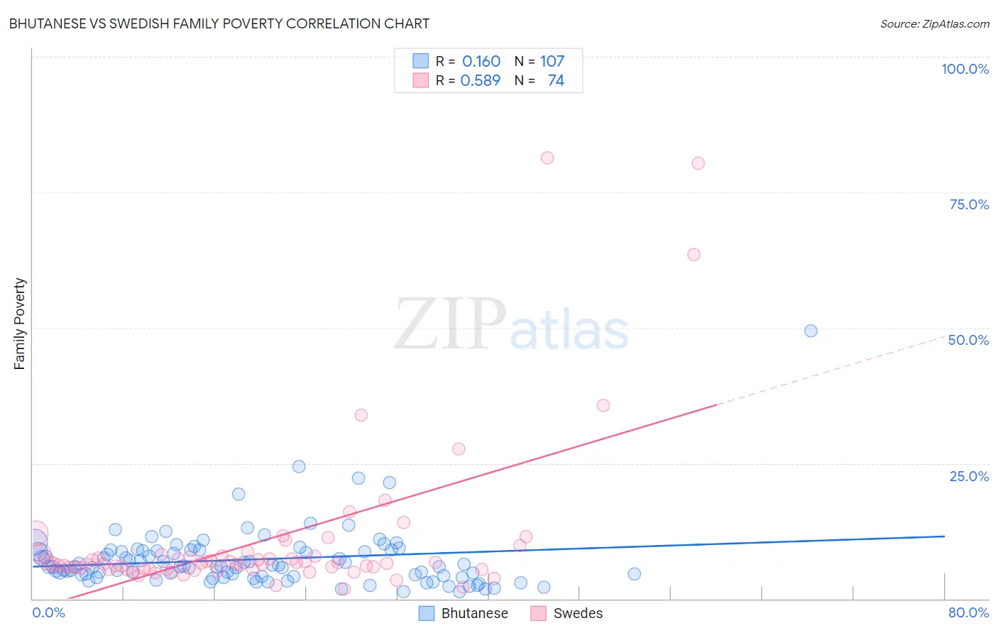 Bhutanese vs Swedish Family Poverty