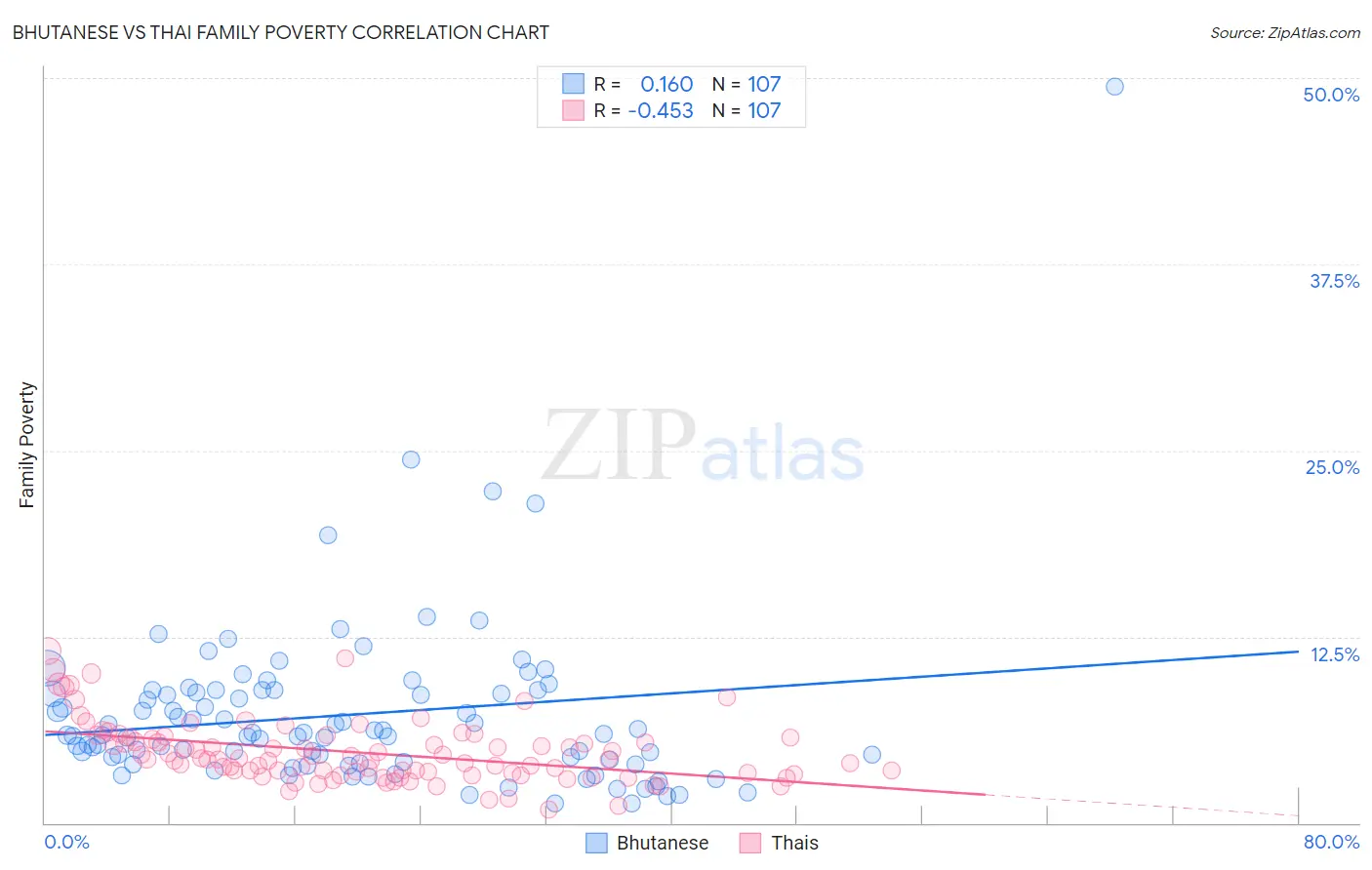 Bhutanese vs Thai Family Poverty