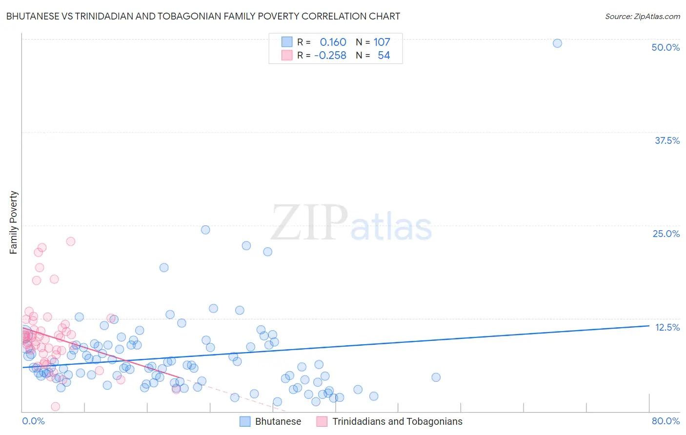 Bhutanese vs Trinidadian and Tobagonian Family Poverty
