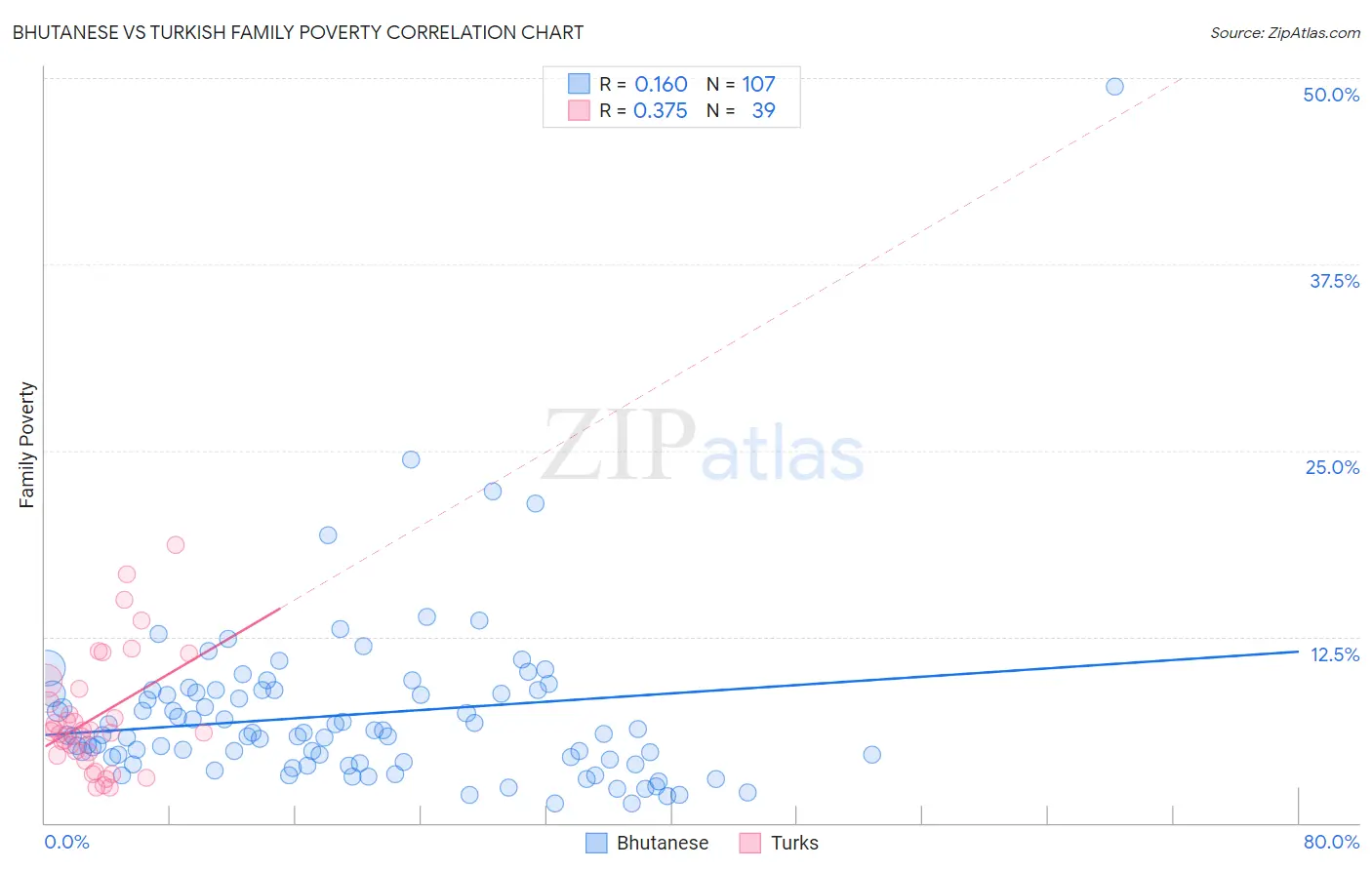 Bhutanese vs Turkish Family Poverty